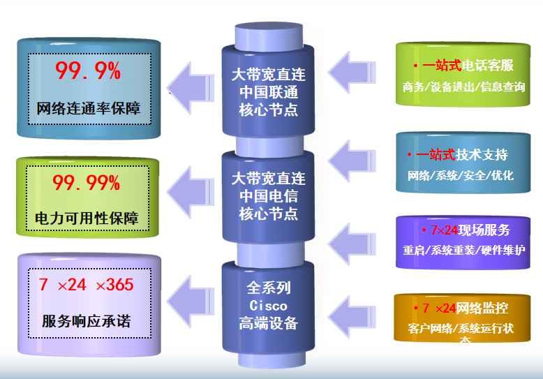 秦皇岛机房网络